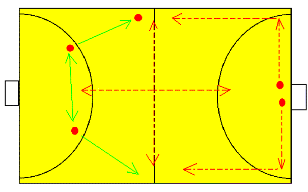 Indoor:  Forwards to the Corners